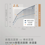 AKIMIA｜藍銅胜肽抗老微電流面膜｜3pcs｜環保包裝